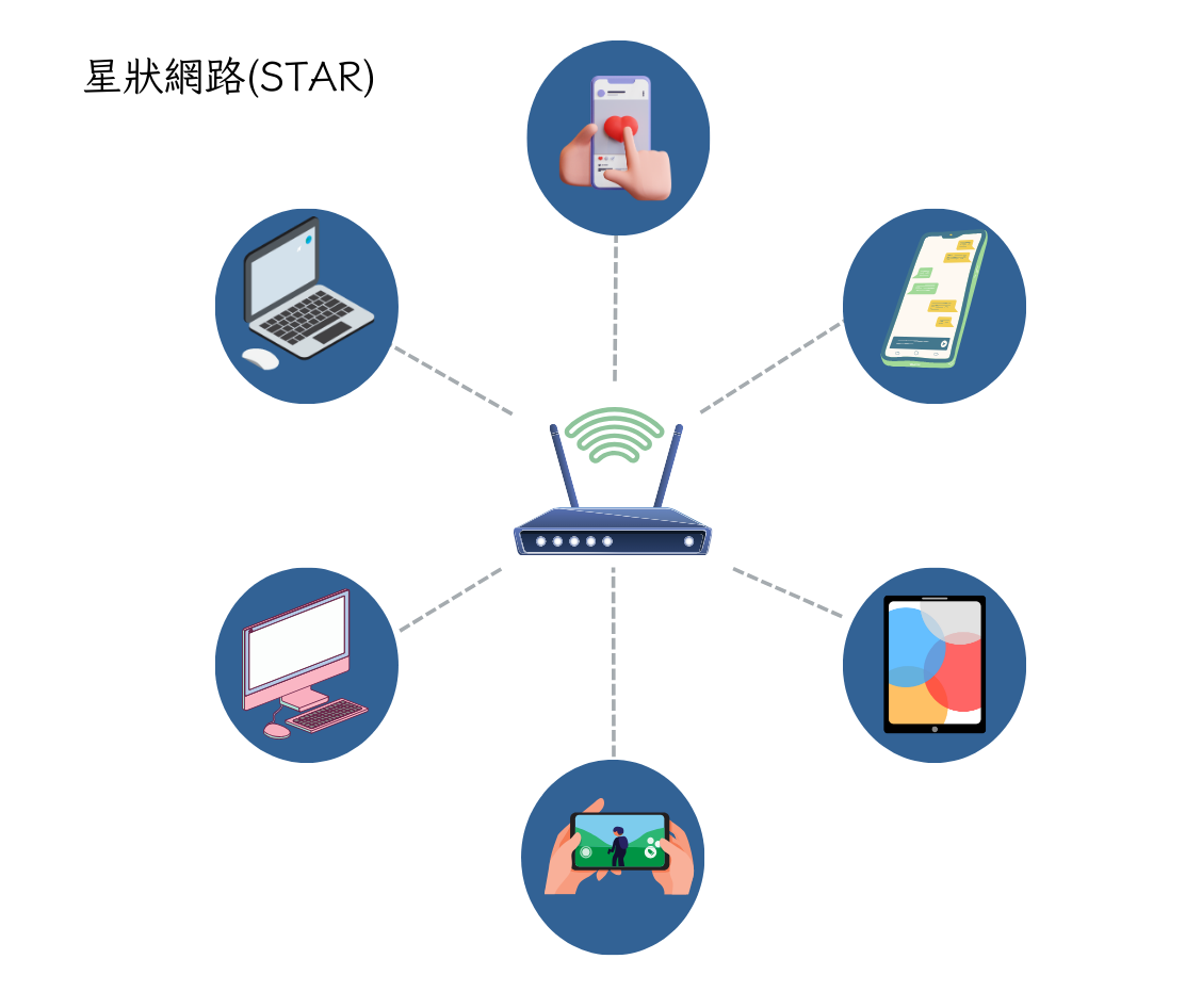 北都數位圖解告訴你，這就是星狀網路的架構圖