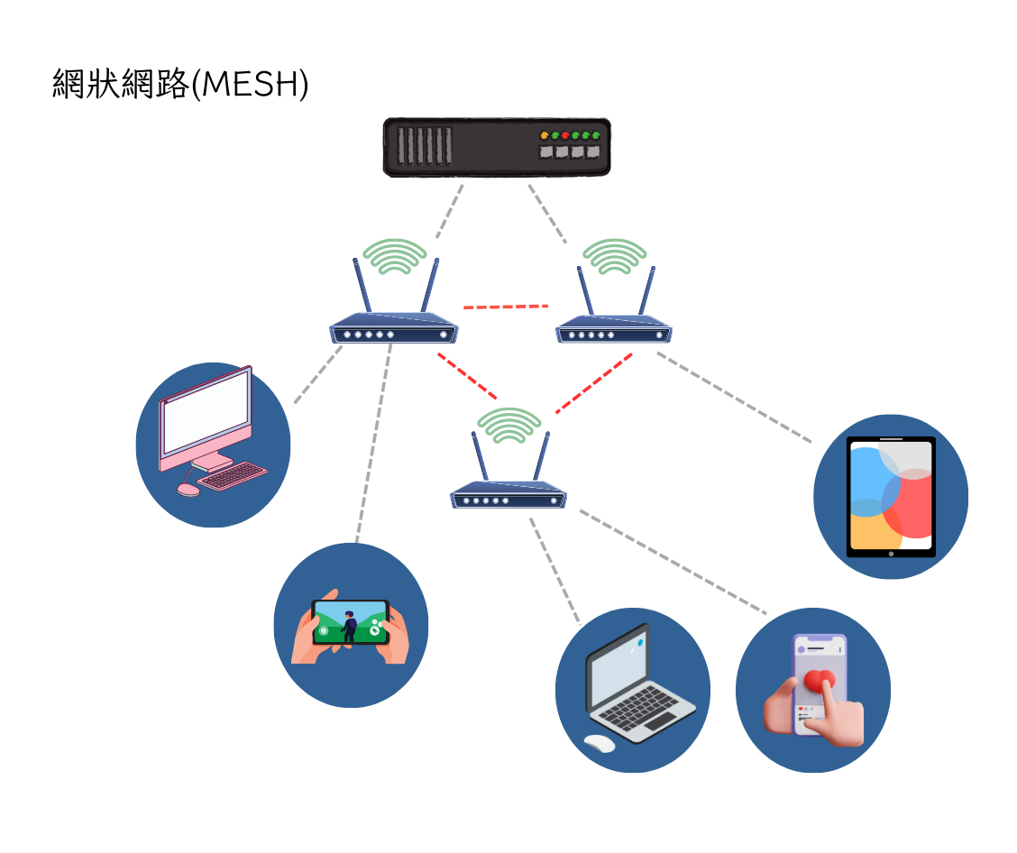 北都數位圖解告訴你，這就是網狀網路的架構圖